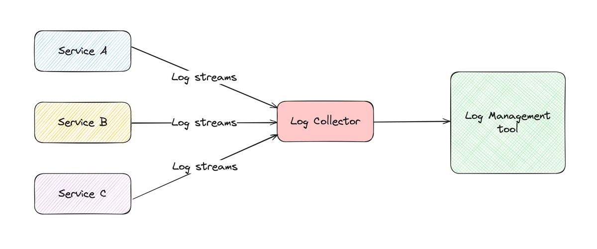 Comparing Open Source Log Shippers : Logstash, FluentD and Fluent Bit
